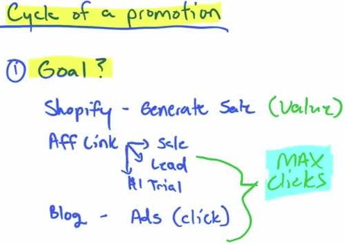 Cycle of a promotion