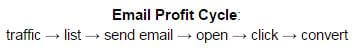 Email Profit Cycle