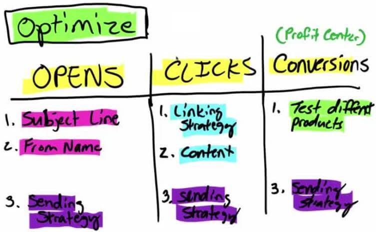 Optimize Opens, Clicks And Conversions