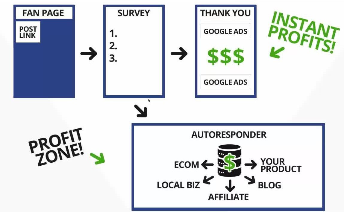 Your fan page success formula