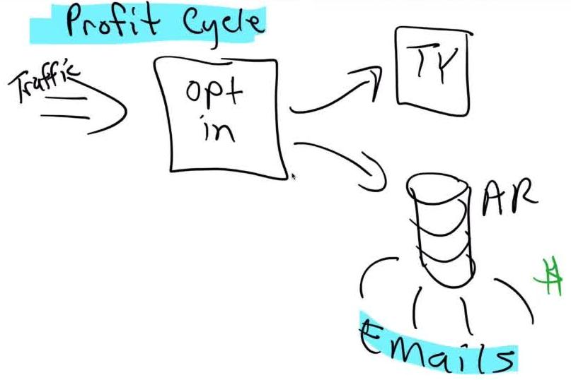 Profit Cycle