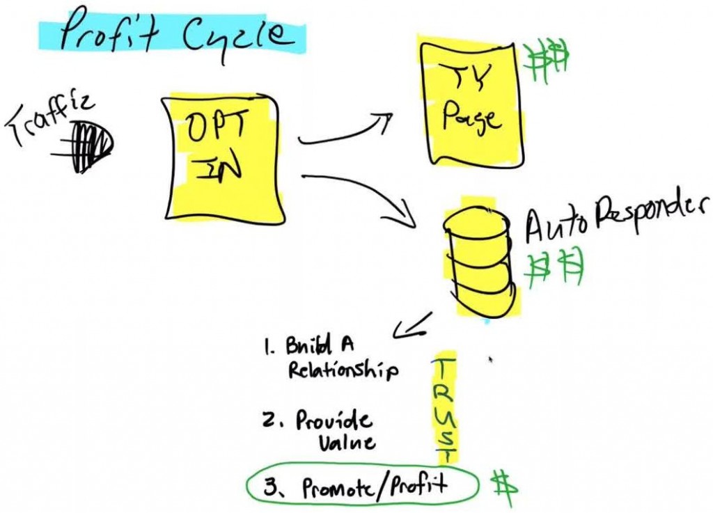 profit cycle