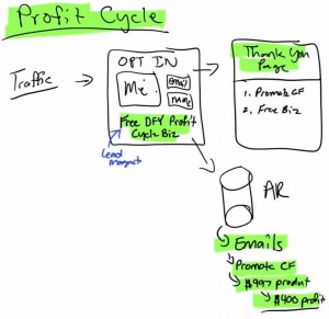 20170413_00007 Profit Cycle Funnel